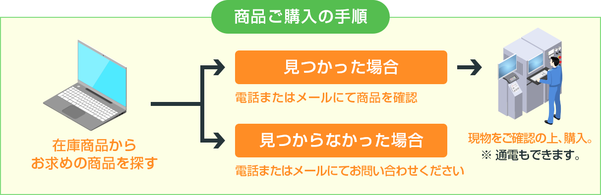 商品ご購入の手順